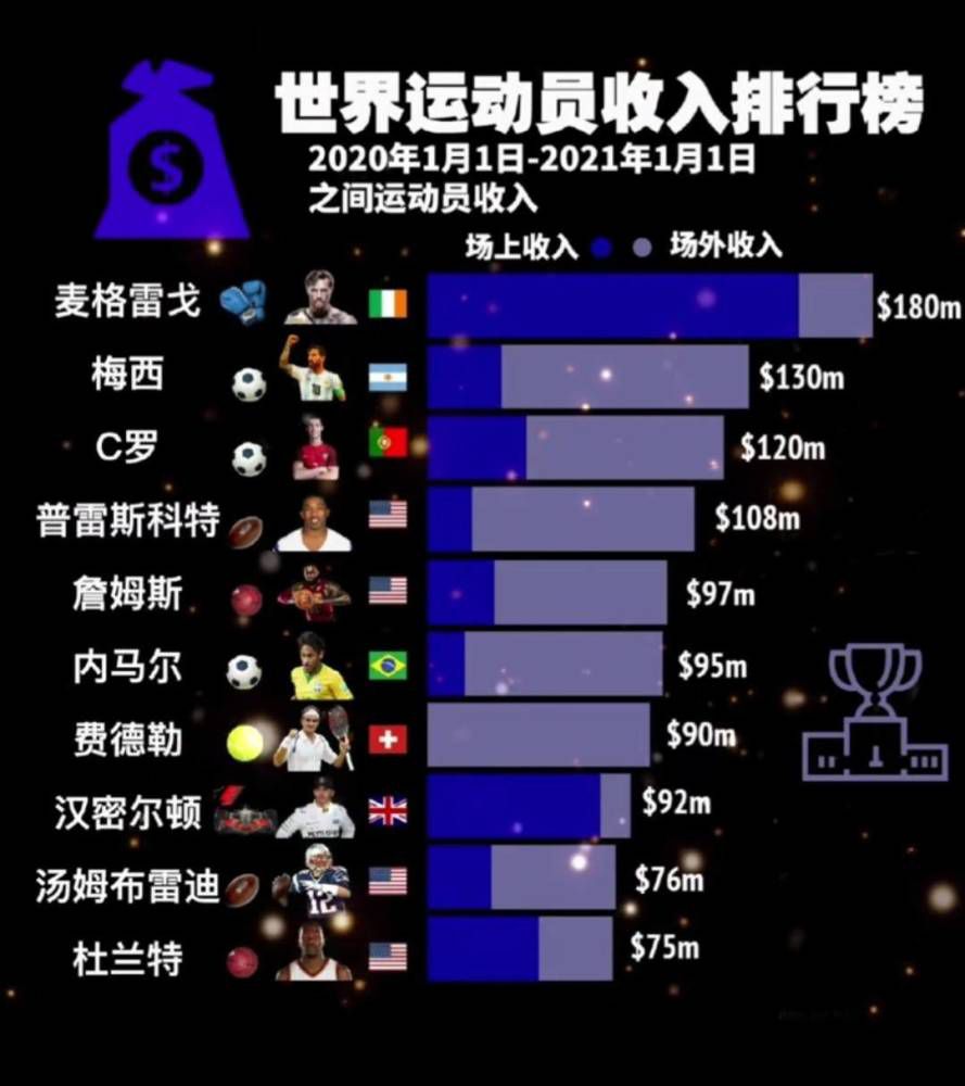 最新西甲球员身价排行↓1、贝林厄姆 1.8亿欧（上涨3000万欧）2、维尼修斯 1.5亿欧3、罗德里戈 1亿欧3、巴尔韦德 1亿欧5、加维 9000万欧5、佩德里 9000万欧（下跌1000万欧）5、琼阿梅尼 9000万欧5、卡马文加 9000万欧9、德容 8000万欧（下跌1000万欧）10、阿劳霍 7000万欧10、米利唐 7000万欧